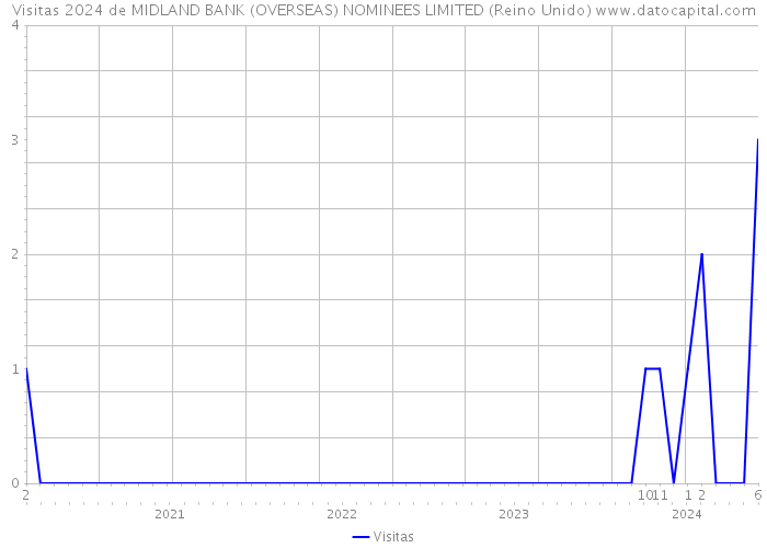 Visitas 2024 de MIDLAND BANK (OVERSEAS) NOMINEES LIMITED (Reino Unido) 