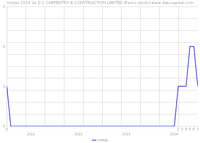 Visitas 2024 de D C CARPENTRY & CONSTRUCTION LIMITED (Reino Unido) 