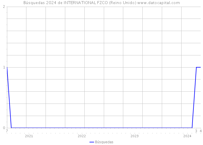 Búsquedas 2024 de INTERNATIONAL FZCO (Reino Unido) 