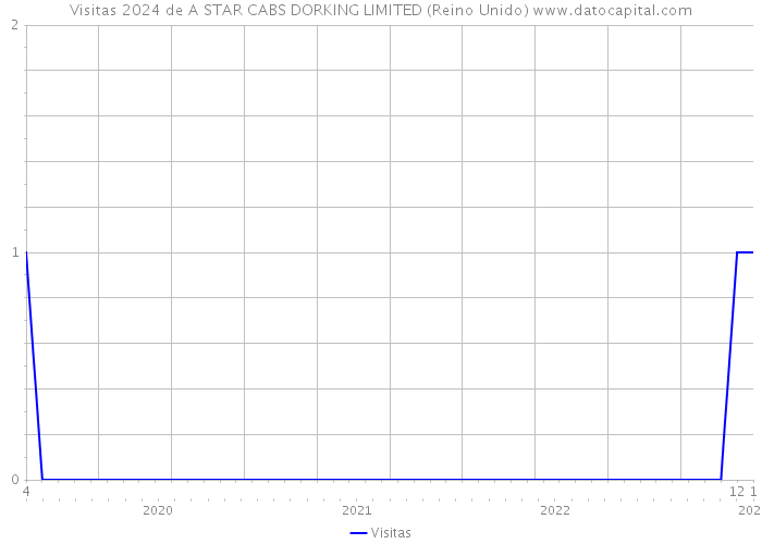 Visitas 2024 de A STAR CABS DORKING LIMITED (Reino Unido) 