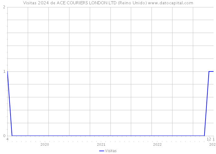 Visitas 2024 de ACE COURIERS LONDON LTD (Reino Unido) 