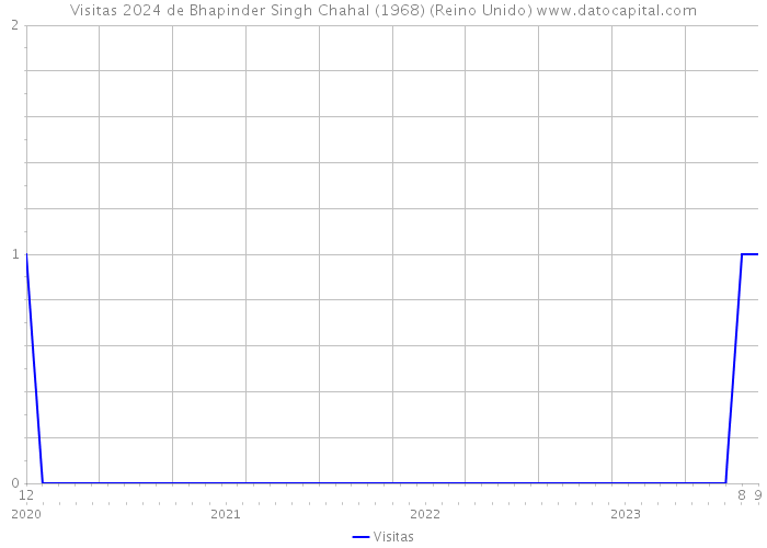 Visitas 2024 de Bhapinder Singh Chahal (1968) (Reino Unido) 