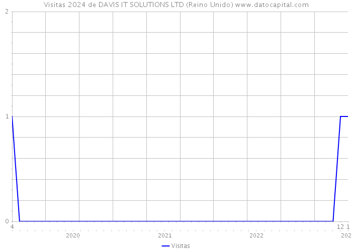 Visitas 2024 de DAVIS IT SOLUTIONS LTD (Reino Unido) 