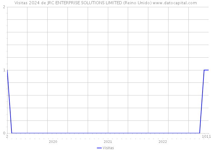 Visitas 2024 de JRC ENTERPRISE SOLUTIONS LIMITED (Reino Unido) 