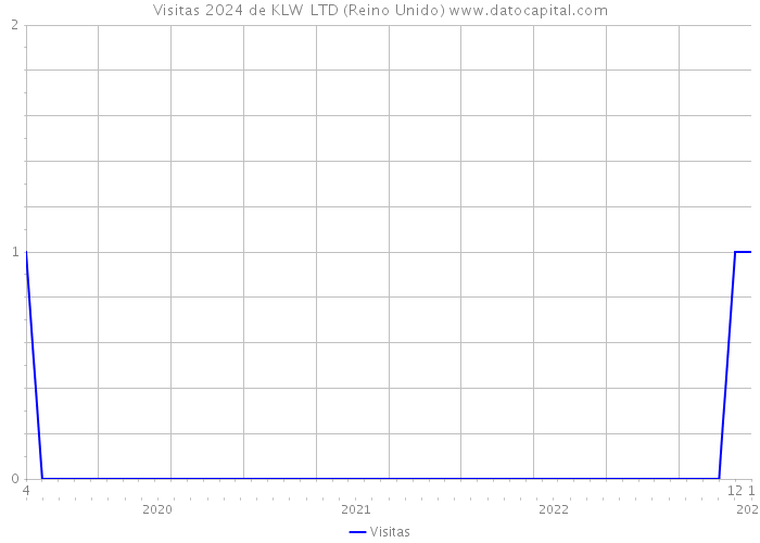 Visitas 2024 de KLW+ LTD (Reino Unido) 