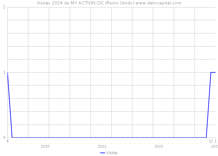 Visitas 2024 de MY ACTION CIC (Reino Unido) 