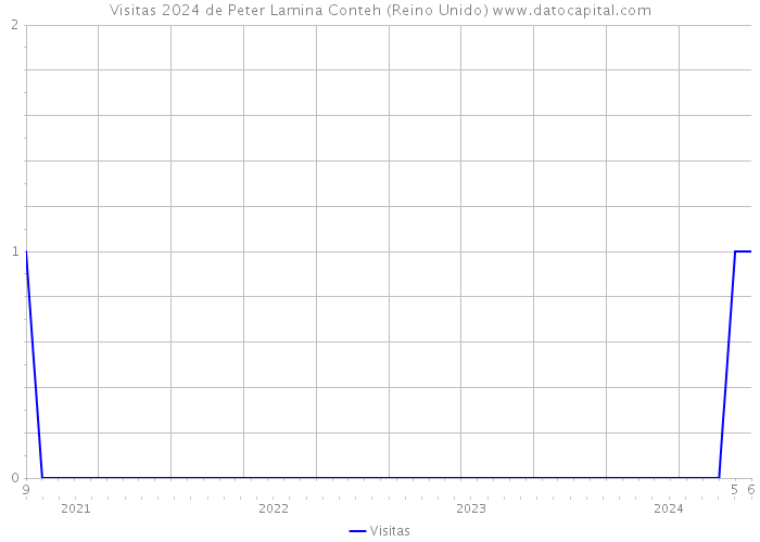 Visitas 2024 de Peter Lamina Conteh (Reino Unido) 