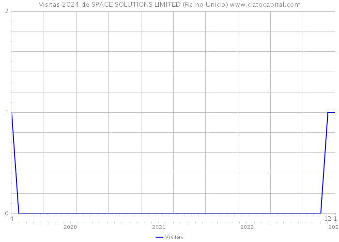 Visitas 2024 de SPACE SOLUTIONS LIMITED (Reino Unido) 
