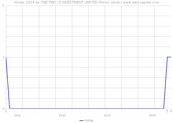 Visitas 2024 de THE TWO J'S INVESTMENT LIMITED (Reino Unido) 