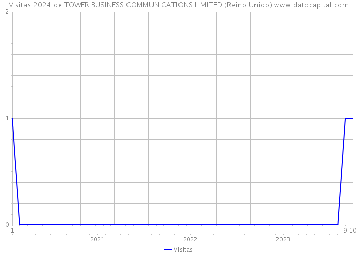 Visitas 2024 de TOWER BUSINESS COMMUNICATIONS LIMITED (Reino Unido) 