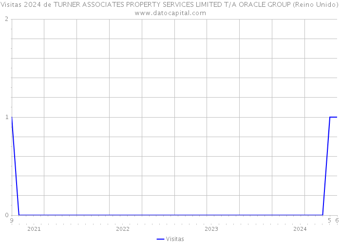 Visitas 2024 de TURNER ASSOCIATES PROPERTY SERVICES LIMITED T/A ORACLE GROUP (Reino Unido) 