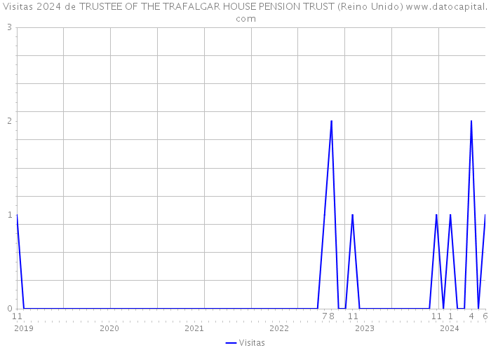 Visitas 2024 de TRUSTEE OF THE TRAFALGAR HOUSE PENSION TRUST (Reino Unido) 
