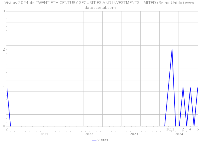 Visitas 2024 de TWENTIETH CENTURY SECURITIES AND INVESTMENTS LIMITED (Reino Unido) 