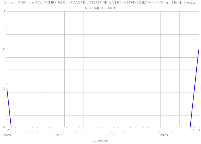 Visitas 2024 de BOUYGUES E&S INFRASTRUCTURE PRIVATE LIMITED COMPANY (Reino Unido) 