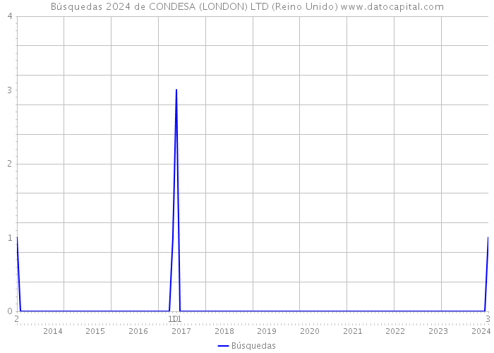 Búsquedas 2024 de CONDESA (LONDON) LTD (Reino Unido) 