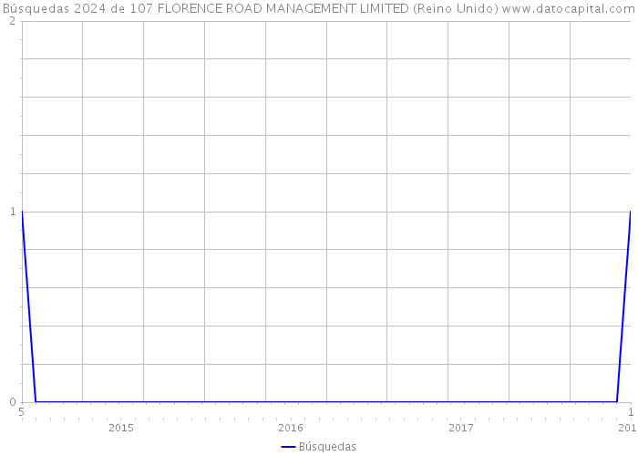 Búsquedas 2024 de 107 FLORENCE ROAD MANAGEMENT LIMITED (Reino Unido) 