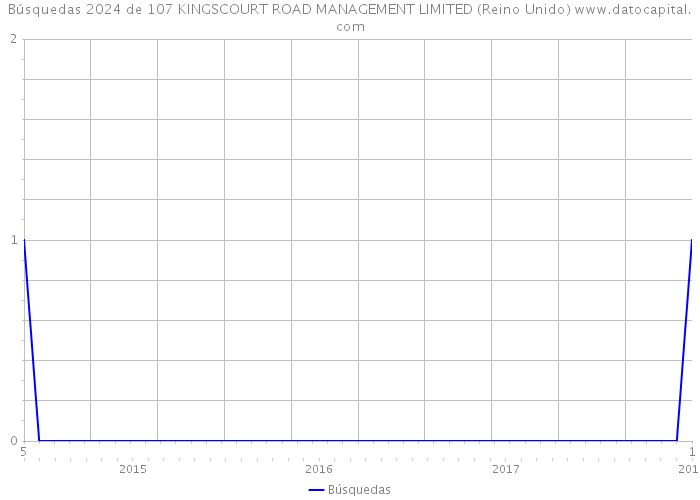 Búsquedas 2024 de 107 KINGSCOURT ROAD MANAGEMENT LIMITED (Reino Unido) 