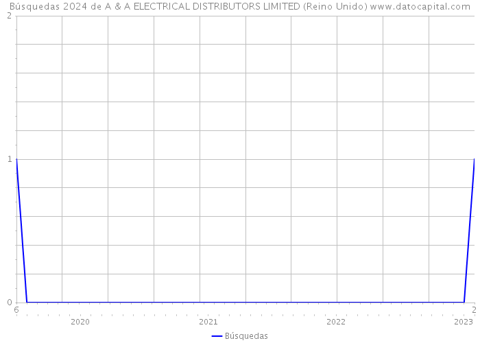 Búsquedas 2024 de A & A ELECTRICAL DISTRIBUTORS LIMITED (Reino Unido) 