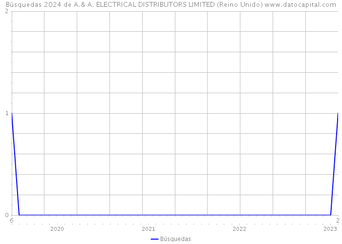 Búsquedas 2024 de A.& A. ELECTRICAL DISTRIBUTORS LIMITED (Reino Unido) 