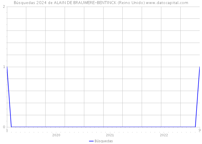 Búsquedas 2024 de ALAIN DE BRAUWERE-BENTINCK (Reino Unido) 