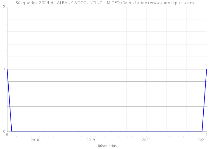 Búsquedas 2024 de ALBANY ACCOUNTING LIMITED (Reino Unido) 