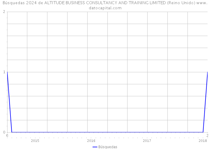 Búsquedas 2024 de ALTITUDE BUSINESS CONSULTANCY AND TRAINING LIMITED (Reino Unido) 