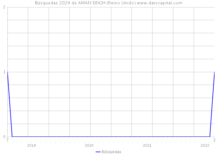 Búsquedas 2024 de AMAN SINGH (Reino Unido) 