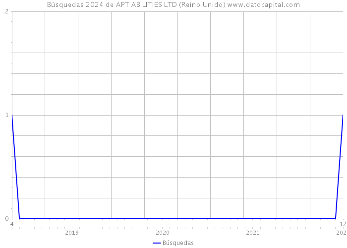 Búsquedas 2024 de APT ABILITIES LTD (Reino Unido) 