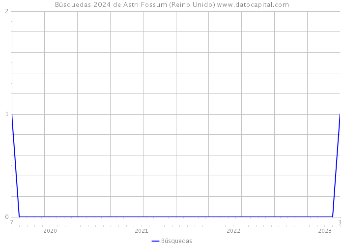 Búsquedas 2024 de Astri Fossum (Reino Unido) 