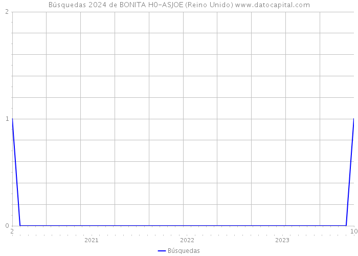 Búsquedas 2024 de BONITA H0-ASJOE (Reino Unido) 