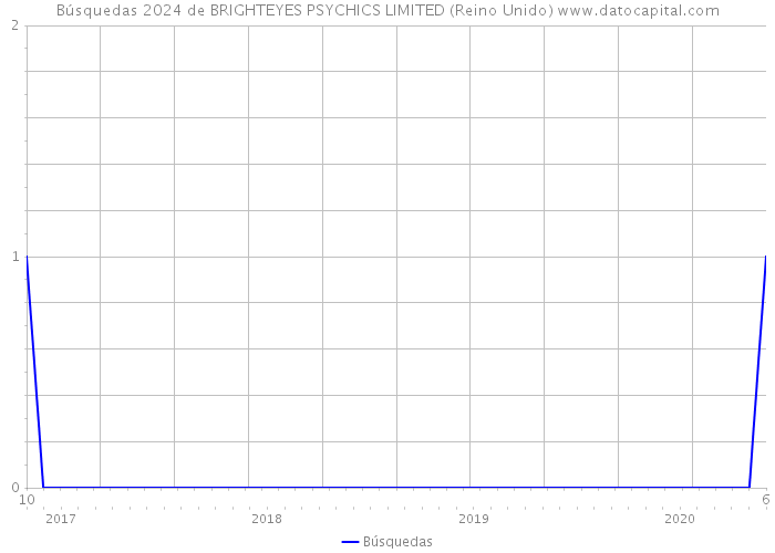 Búsquedas 2024 de BRIGHTEYES PSYCHICS LIMITED (Reino Unido) 