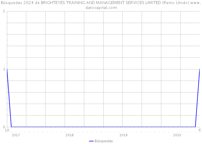 Búsquedas 2024 de BRIGHTEYES TRAINING AND MANAGEMENT SERVICES LIMITED (Reino Unido) 