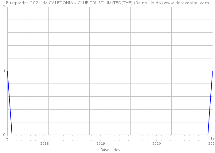 Búsquedas 2024 de CALEDONIAN CLUB TRUST LIMITED(THE) (Reino Unido) 