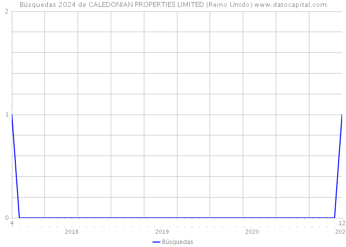 Búsquedas 2024 de CALEDONIAN PROPERTIES LIMITED (Reino Unido) 