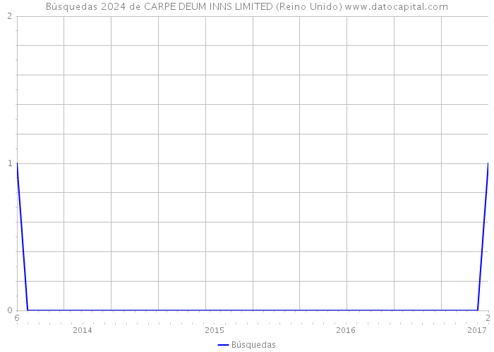 Búsquedas 2024 de CARPE DEUM INNS LIMITED (Reino Unido) 