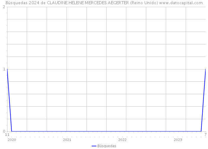 Búsquedas 2024 de CLAUDINE HELENE MERCEDES AEGERTER (Reino Unido) 