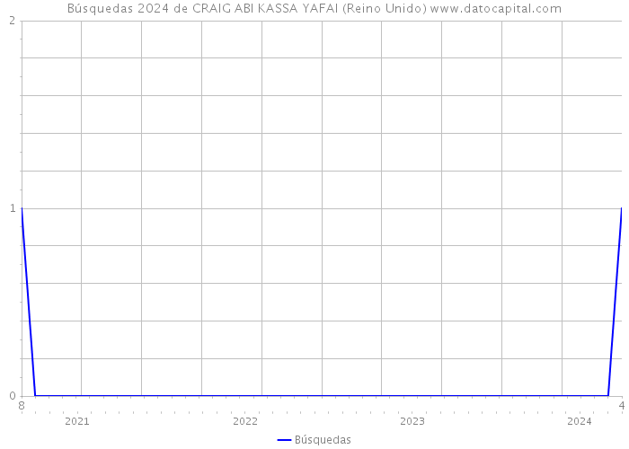 Búsquedas 2024 de CRAIG ABI KASSA YAFAI (Reino Unido) 