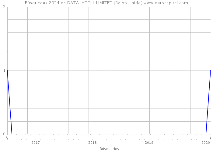 Búsquedas 2024 de DATA-ATOLL LIMITED (Reino Unido) 