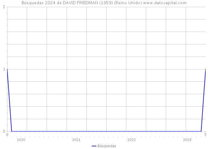 Búsquedas 2024 de DAVID FRIEDMAN (1959) (Reino Unido) 