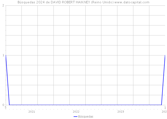 Búsquedas 2024 de DAVID ROBERT HAIKNEY (Reino Unido) 