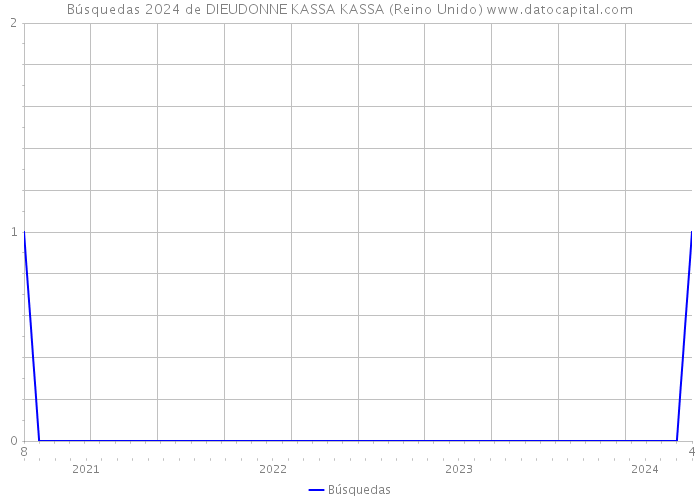 Búsquedas 2024 de DIEUDONNE KASSA KASSA (Reino Unido) 