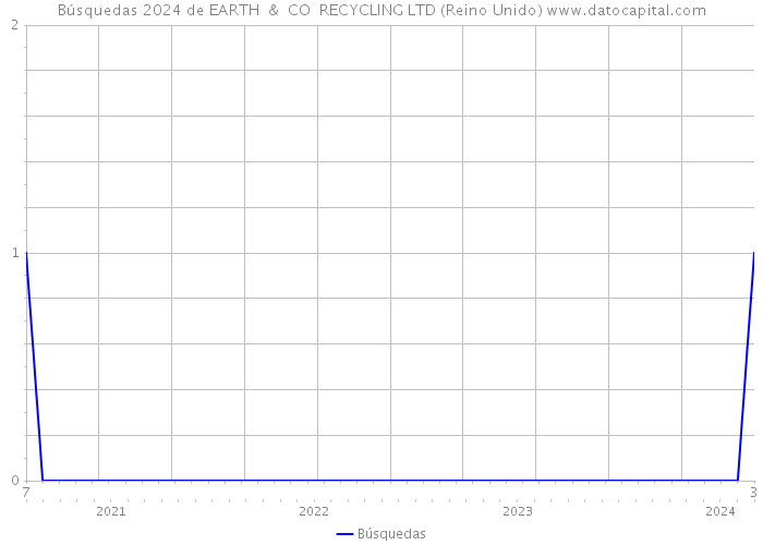 Búsquedas 2024 de EARTH & CO RECYCLING LTD (Reino Unido) 