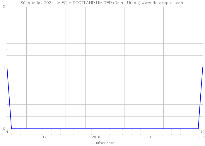 Búsquedas 2024 de ECLA SCOTLAND LIMITED (Reino Unido) 