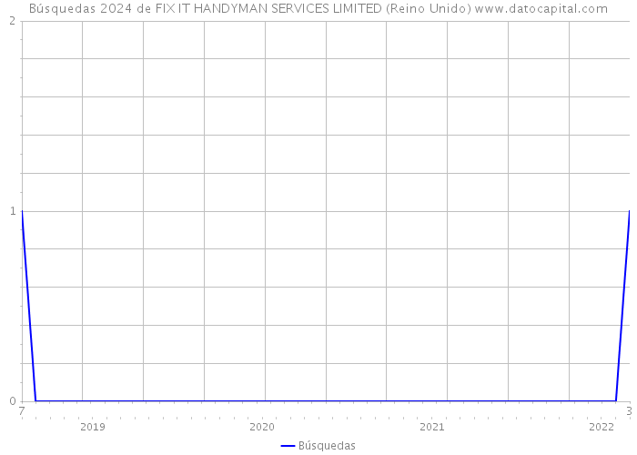 Búsquedas 2024 de FIX IT HANDYMAN SERVICES LIMITED (Reino Unido) 