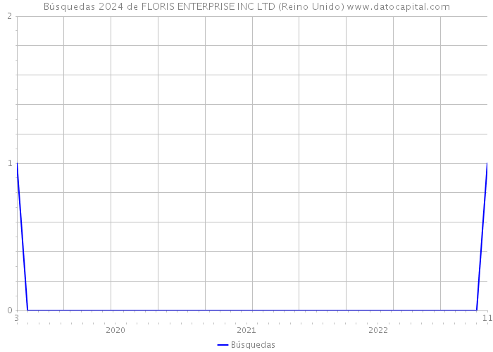 Búsquedas 2024 de FLORIS ENTERPRISE INC LTD (Reino Unido) 