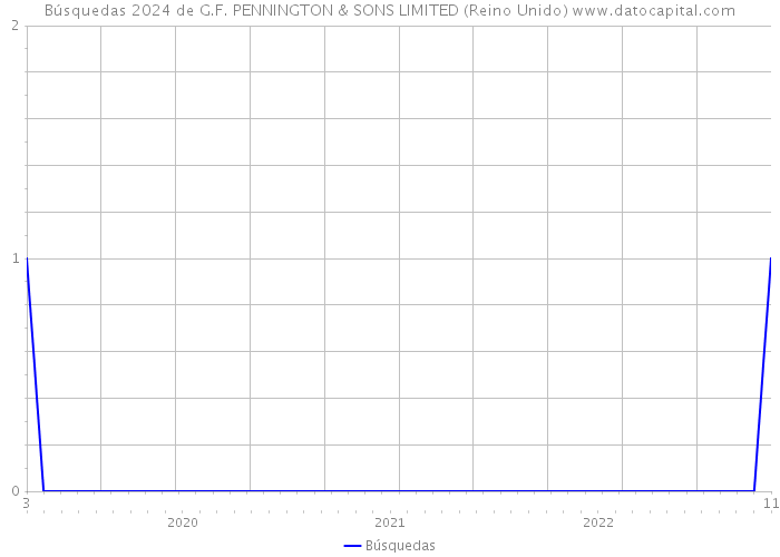 Búsquedas 2024 de G.F. PENNINGTON & SONS LIMITED (Reino Unido) 