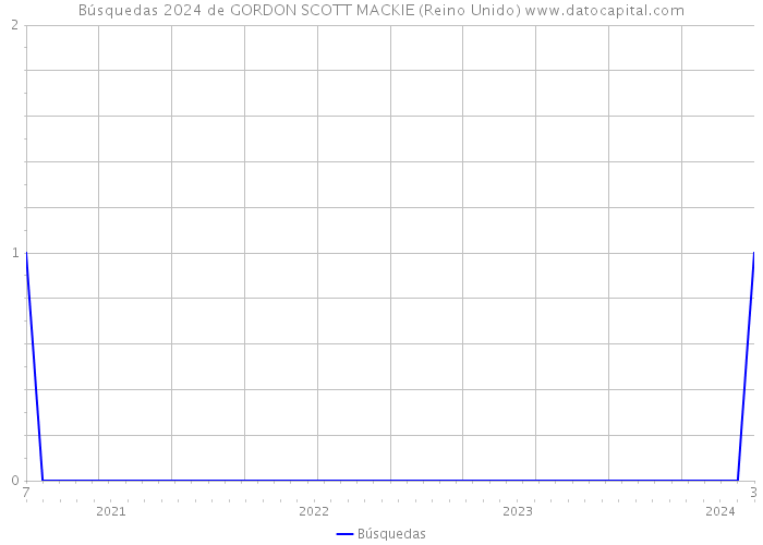 Búsquedas 2024 de GORDON SCOTT MACKIE (Reino Unido) 