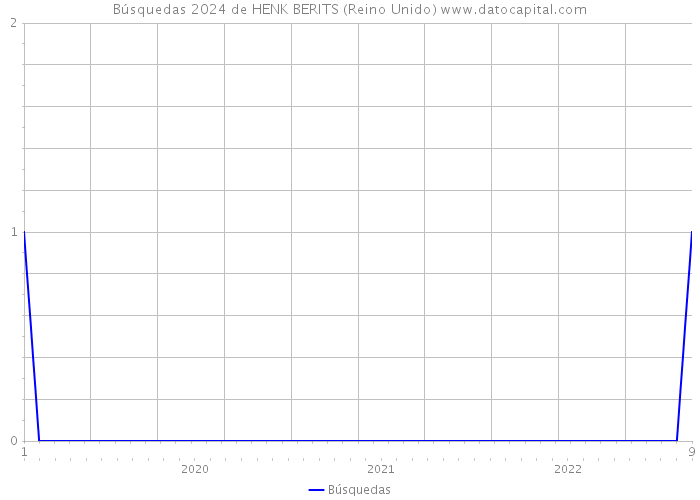 Búsquedas 2024 de HENK BERITS (Reino Unido) 
