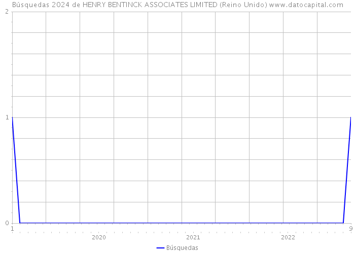 Búsquedas 2024 de HENRY BENTINCK ASSOCIATES LIMITED (Reino Unido) 