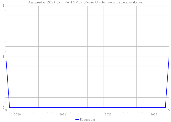 Búsquedas 2024 de IFRAH OMER (Reino Unido) 